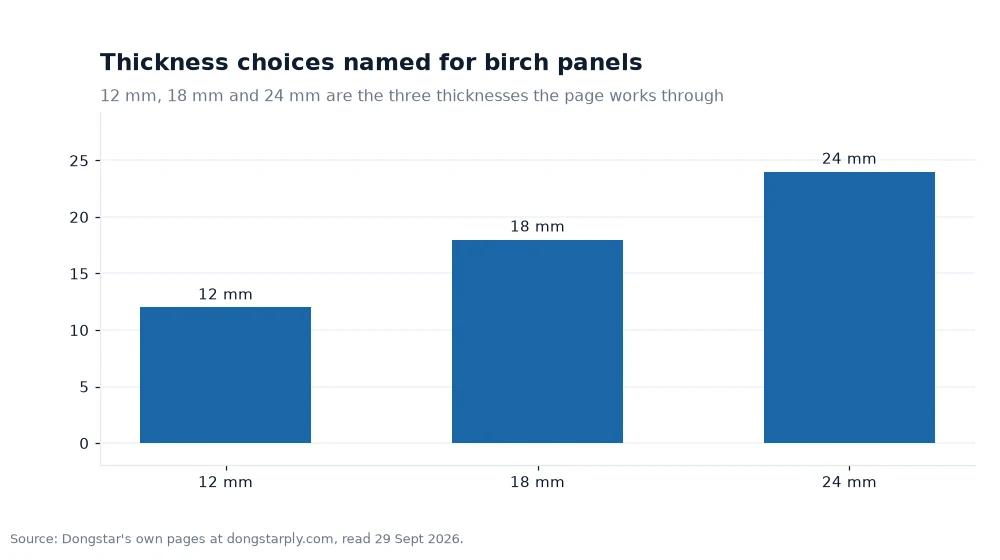 Bar chart: Thickness choices named for birch panels